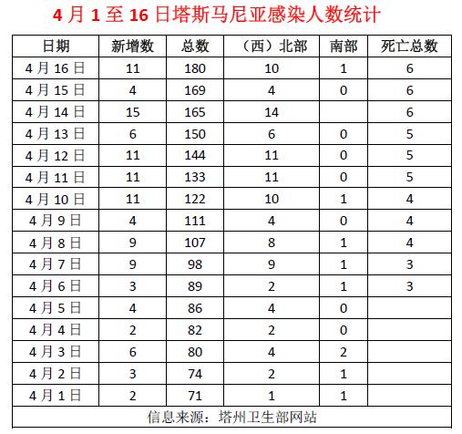 塔州北部医院不让员工穿防护服；一感染医护在5个机构工作