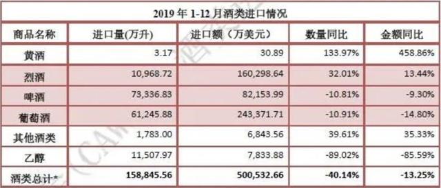 2019年酒类进口数据已出，烈酒逆市上扬，澳大利亚成量、额双料第一