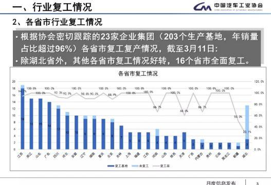 复工 | 湖北车企复工率仅为23.1% 生产“重灾区”问题待解