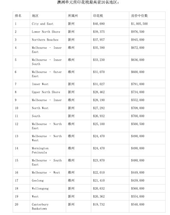 印花税若取消 澳洲哪里买家省钱最多