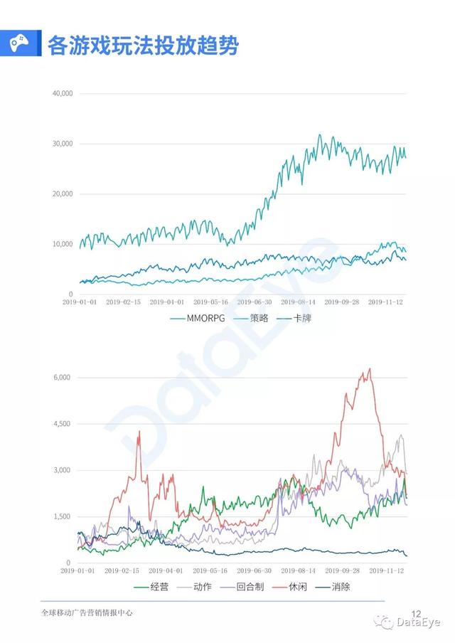 移动游戏整体买量趋势如何？2019全年买量白皮书