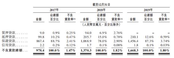 辗转7年！威海银行转战赴港IPO背后：核充率下跌、不良贷款增长