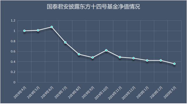 京东数科旗下东家金服“踩雷”基岩资本：投资人巨亏七成、谁在伪造资产证明？