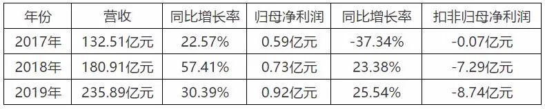 北汽新能源一季净亏4.31亿 同比下滑2142.76% 政府补贴已成救命稻草?