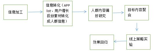 如何制定新用户推荐策略？会相亲就对了