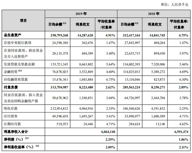 苏州银行业绩增速放缓 盈利能力被指不足 转型零售暗藏隐忧